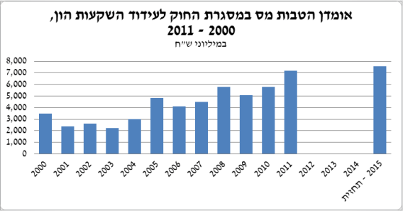 הטבת_מס_עידוד_השקעות_הון