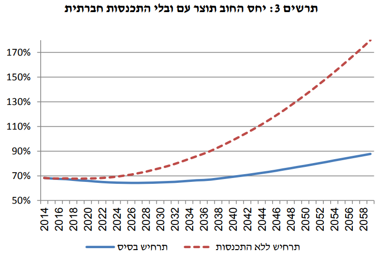 חוב תוצר- שקף של אסף גבע