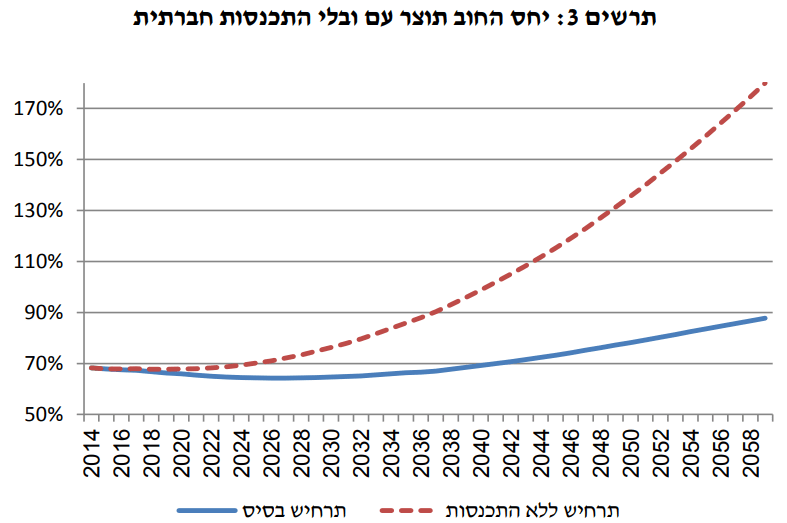 חוב תוצר- שקף של אסף גבע