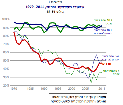 שיעורי תעסוקה במגזר החרדי- 1979-2013- מרכז טאוב