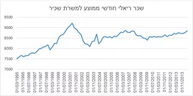 שכר ריאלי בישראל